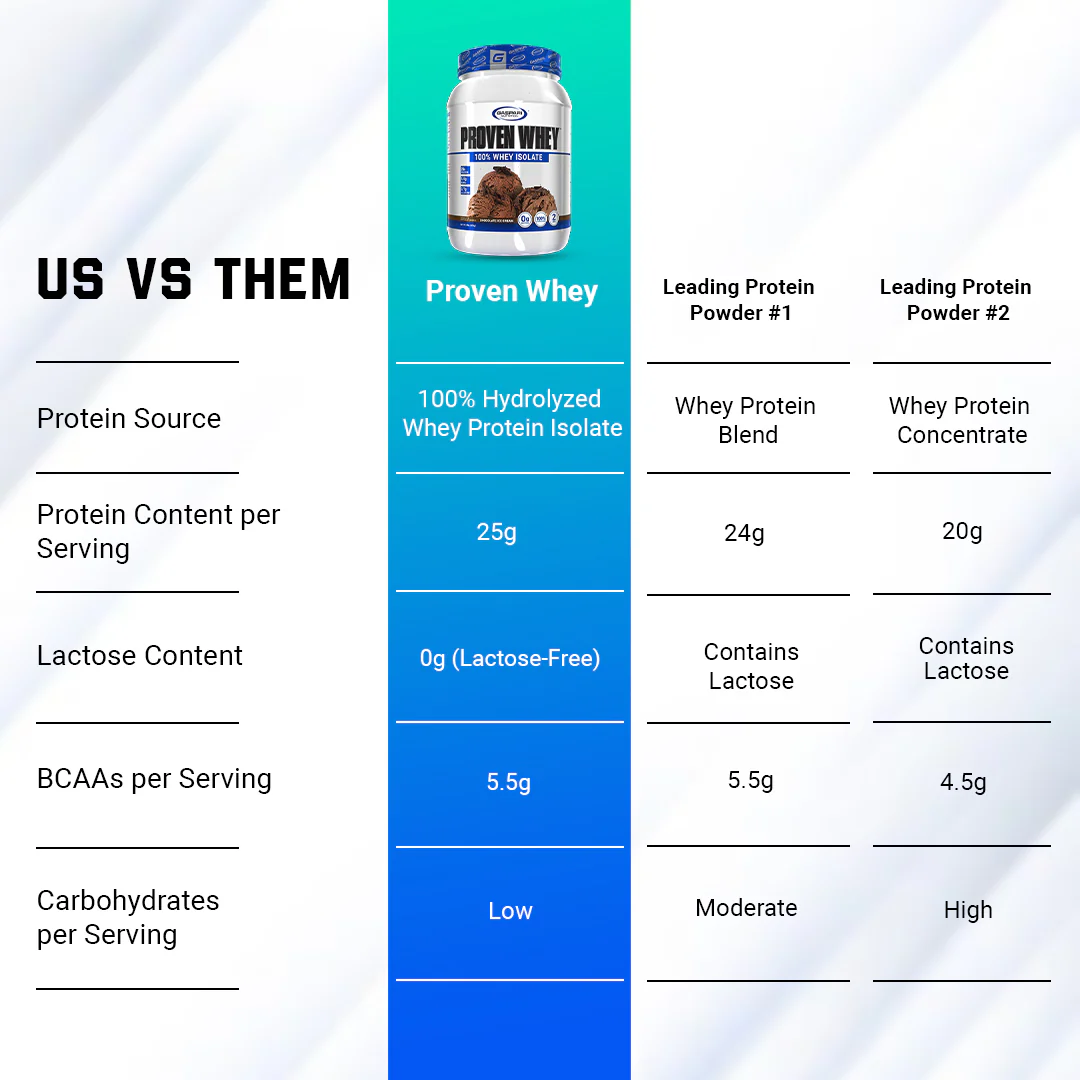 Proven Whey - Image 6